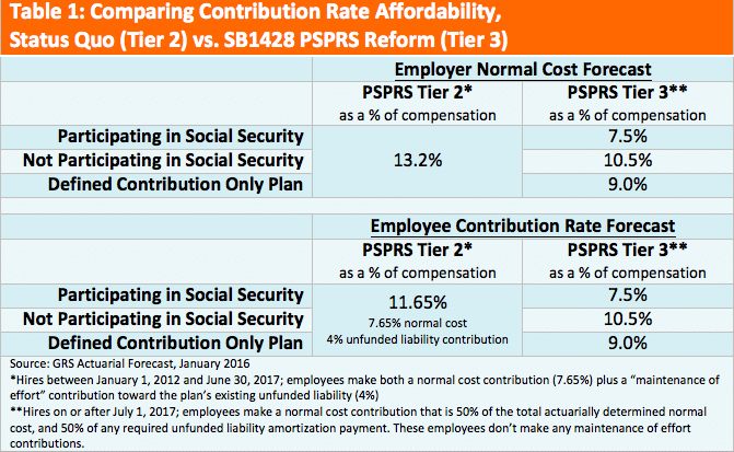 Comparing Contribution Rate Affordability, Status Quo (Tier 2) vs. SB1428 PSPRS Reform (Tier 3)