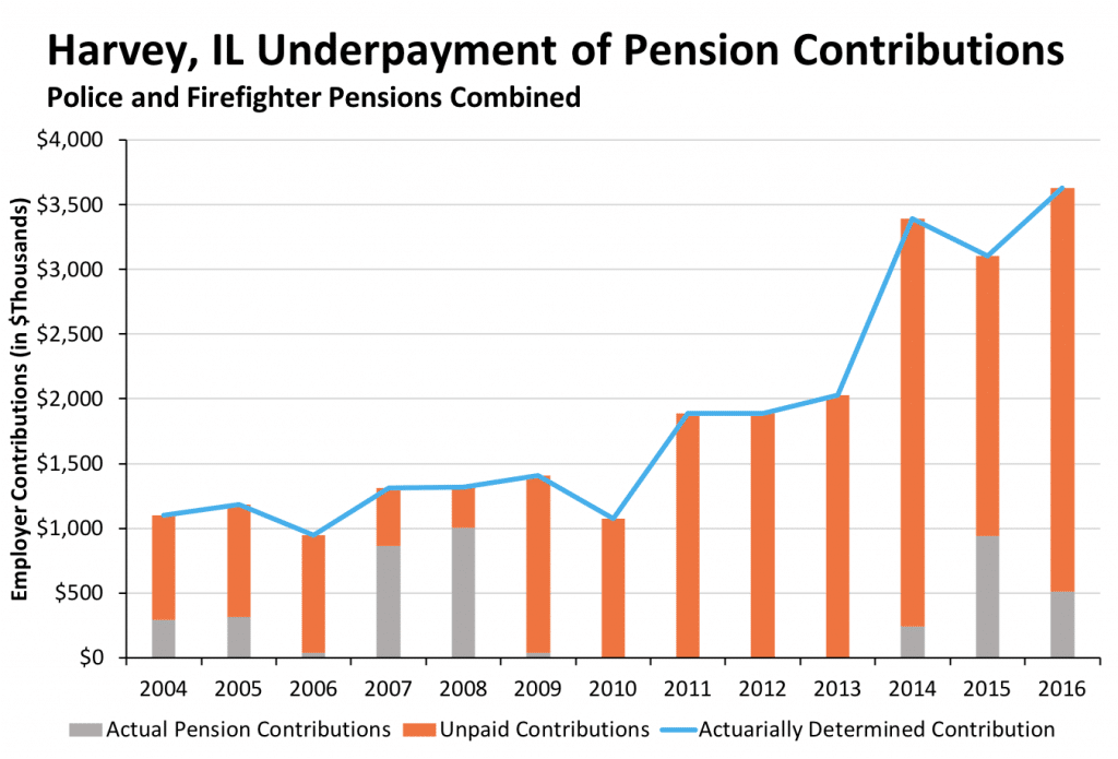 Harvey, IL Underpayment of Pension Contributions