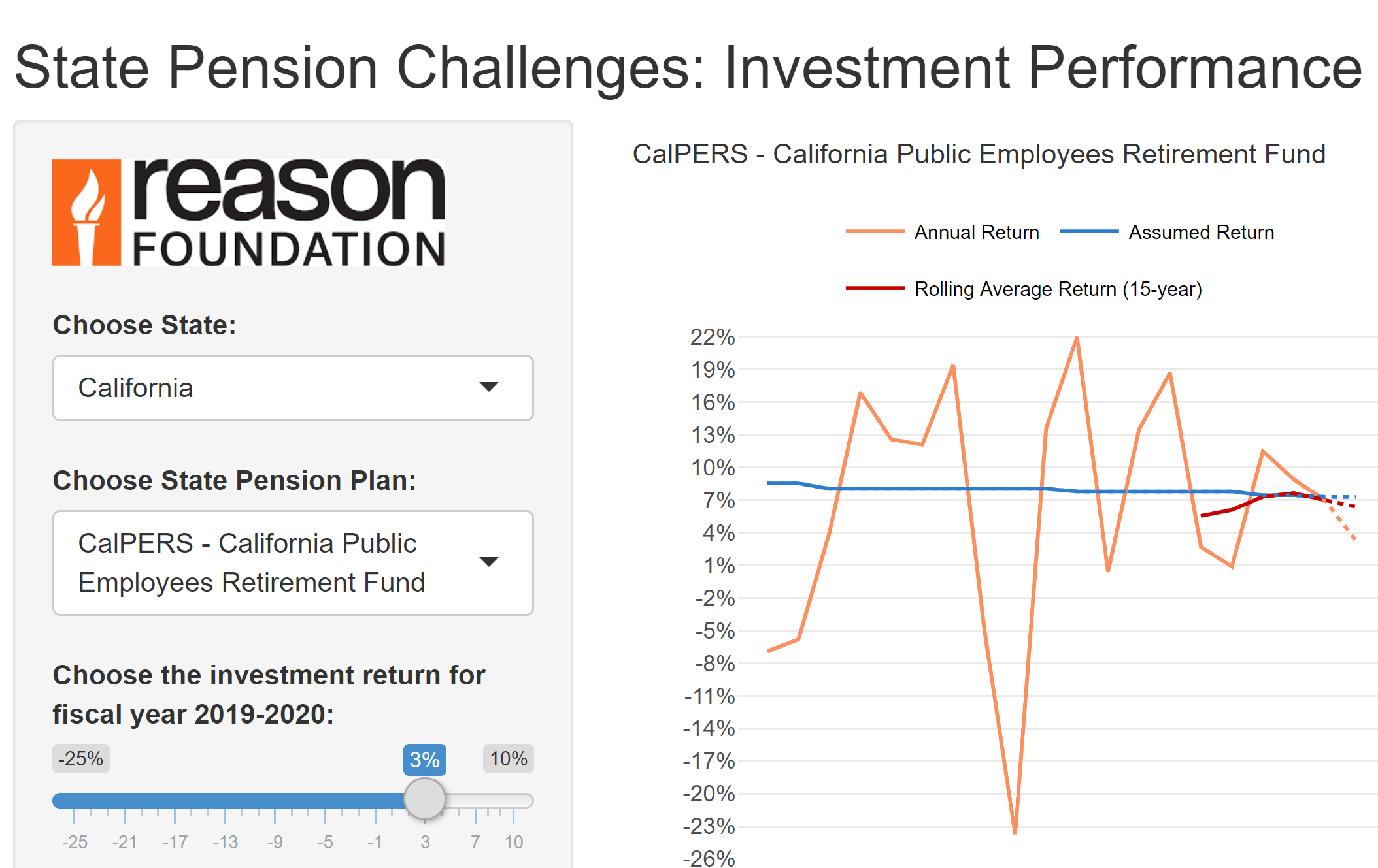 Public Pension Investment Performance Has Historically Fallen Short of Return Assumptions