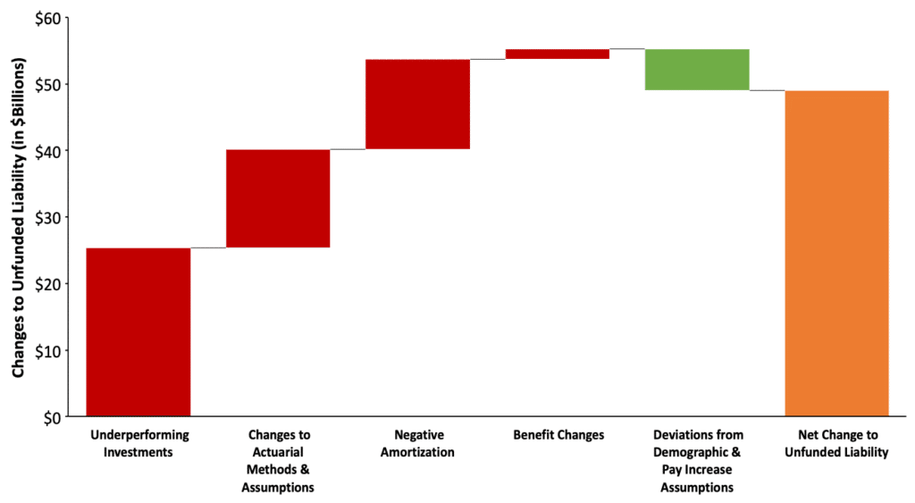 The Causes of the Texas TRS Pension Debt