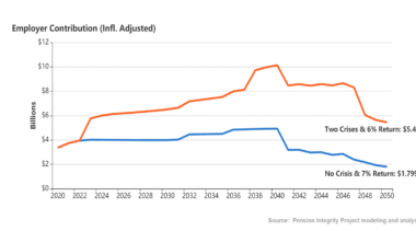 Analysis of Florida’s Pension Investment Performance and Future Outlook Reveal Need for Reform