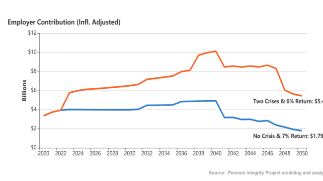 Analysis of Florida’s Pension Investment Performance and Future Outlook Reveal Need for Reform