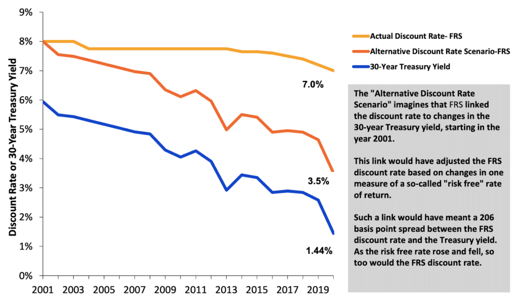 Florida Retirement System (FRS) Change in the Risk-Free Rate Compared to FRS Discount Rate (2001-2020)