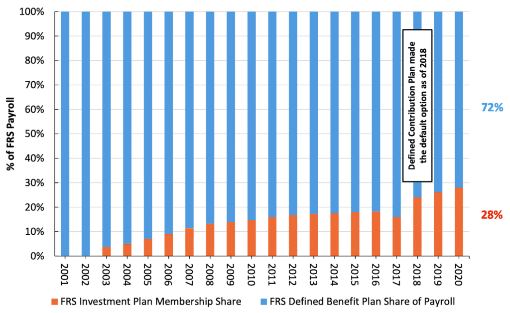 Florida Retirement System (FRS) Contributions Percentage Payroll