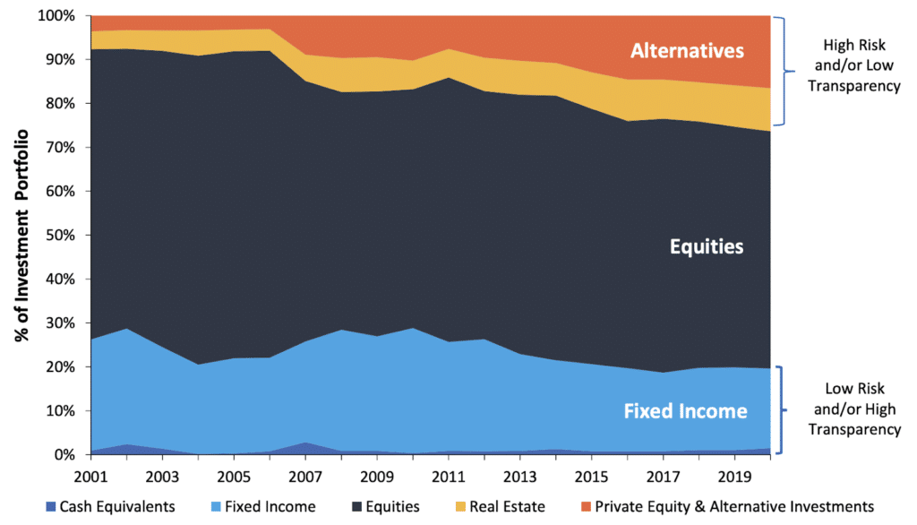 Florida Retirement System (FRS) Expanding Risk in Search for Yield