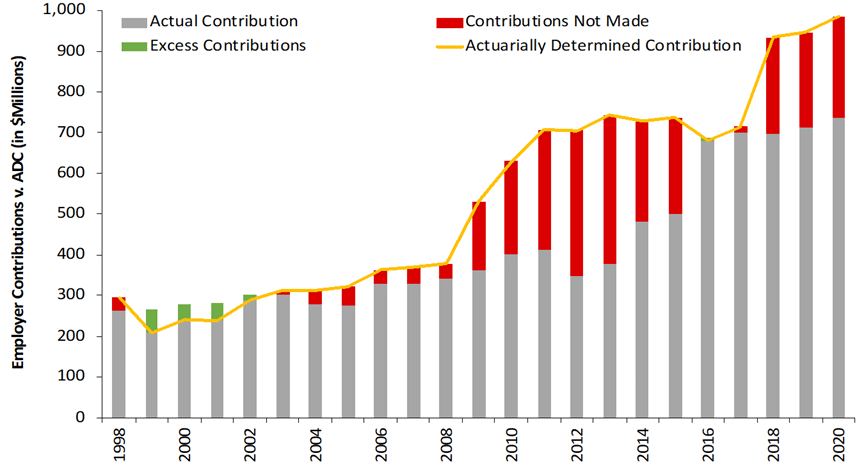 Texas ERS: Insufficient Contributions & Pension Debt Management