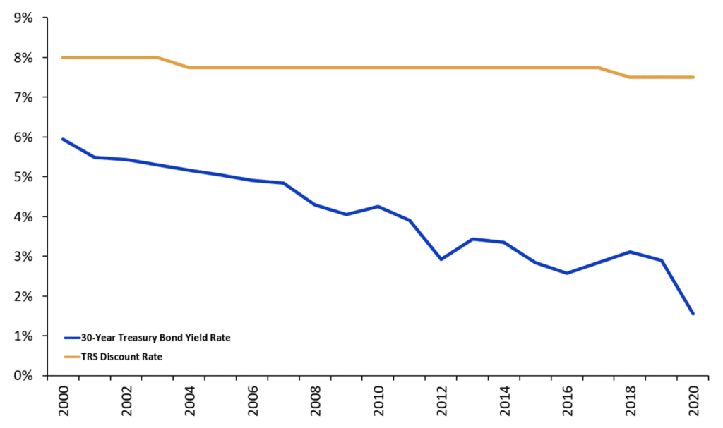 Changes in the Risk Free Rate Compared to TRS Discount Rate (2000-2020)