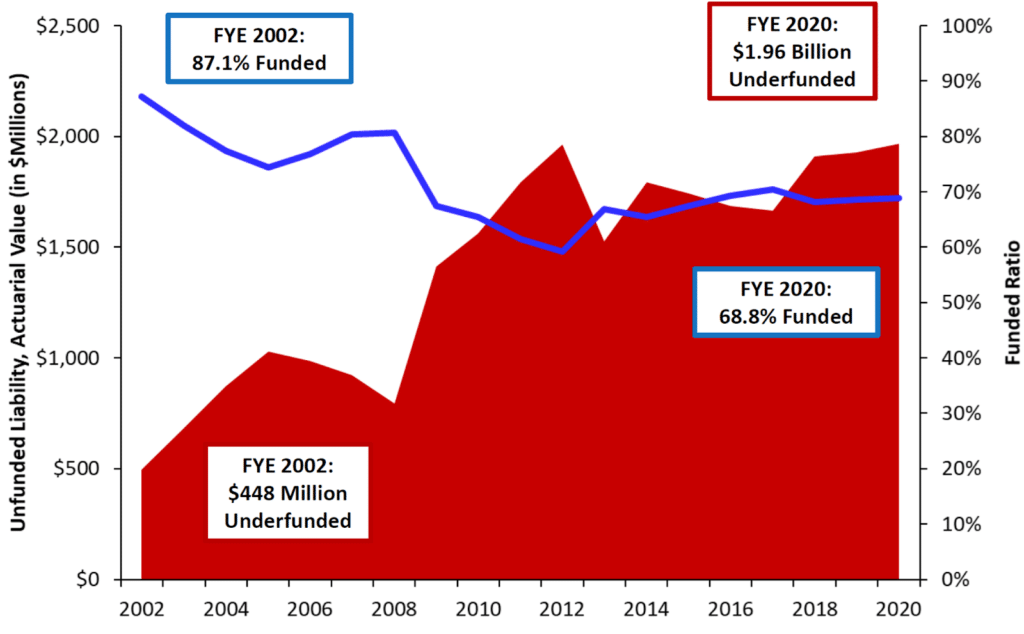 Montana Teacher Retirement System (TRS) Debt