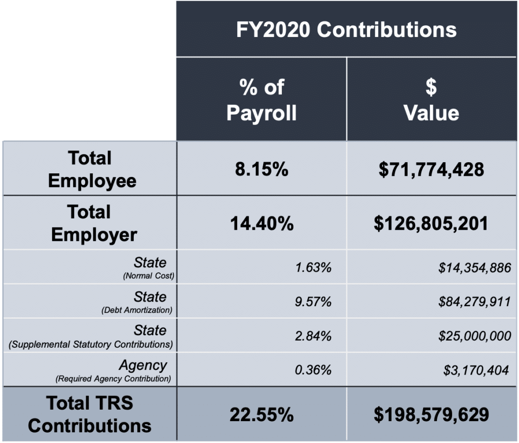 Makeup of Montana TRS Contributions