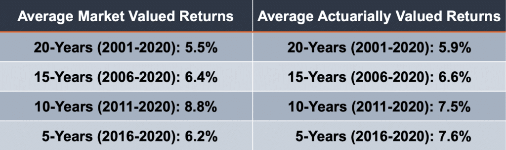 Investment Returns Have Underperformed