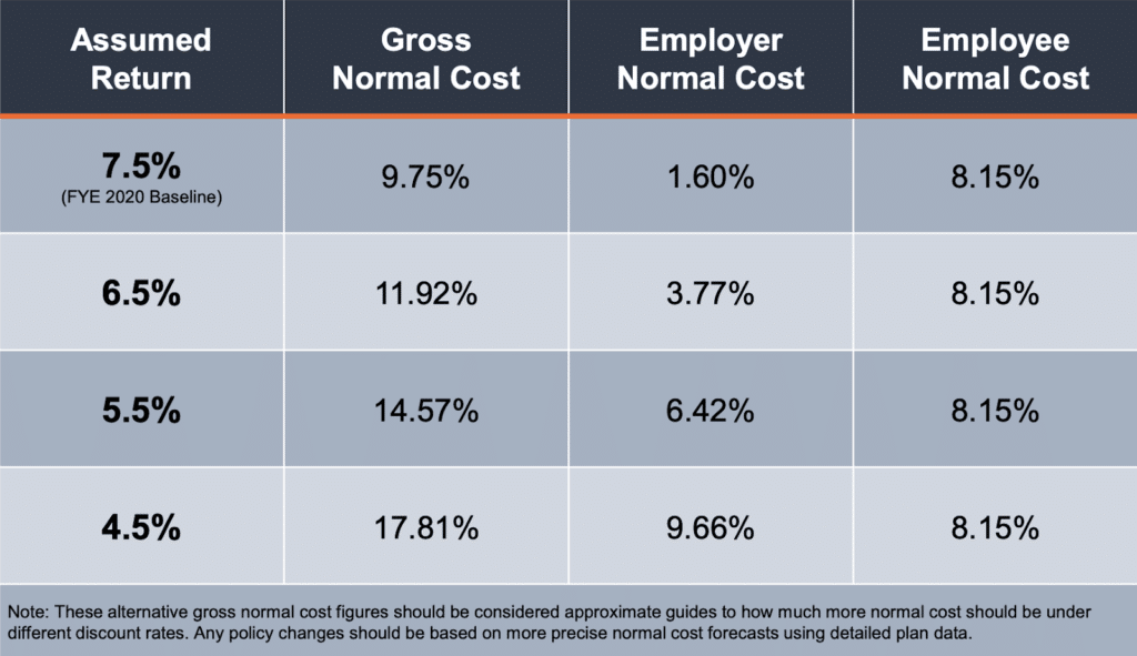 Sensitivity Analysis: Normal Cost Comparison Under Alternative Assumed Rates of Return