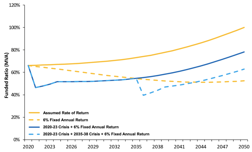 TRS Solvency Under Crisis Scenarios