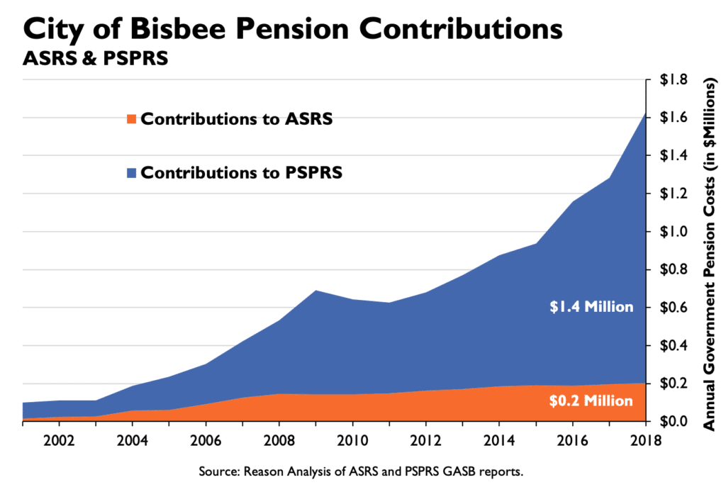 City of Bisbee Pension Contibutions