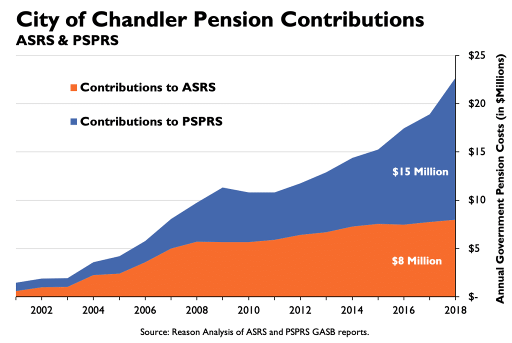 City of Chandler Pension Contributions