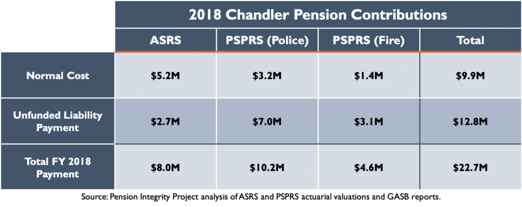 2018 Chandler Pension Contributions