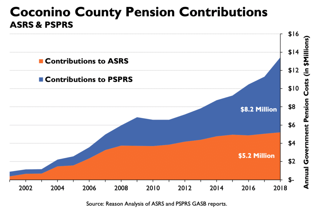 Coconino County Pension Contributions