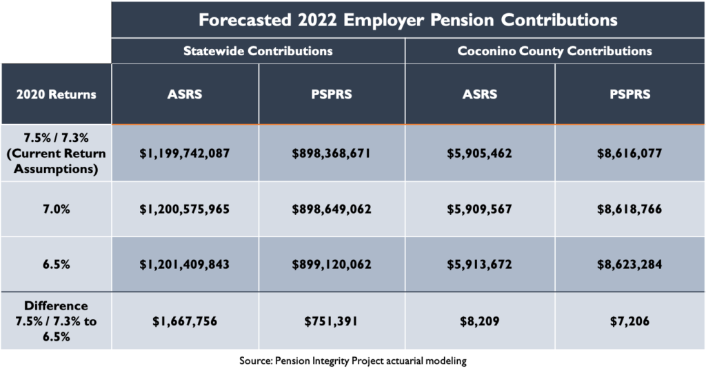 Forecasted 2022 Employer Pension Contributions: Coconino