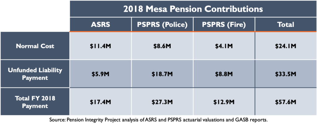 2018 Mesa Pension Contributions