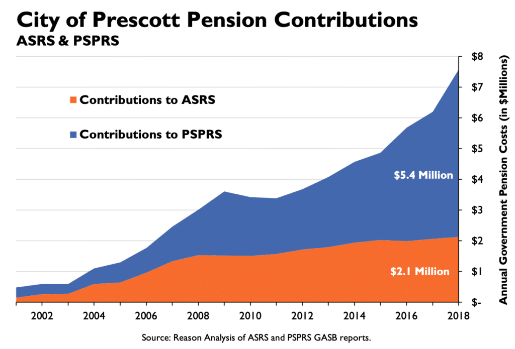 City of Prescott Contributions