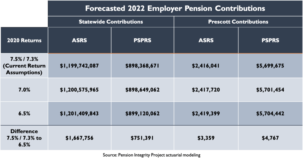 Forecasted 2022 Employer Pension Contributions: Prescott