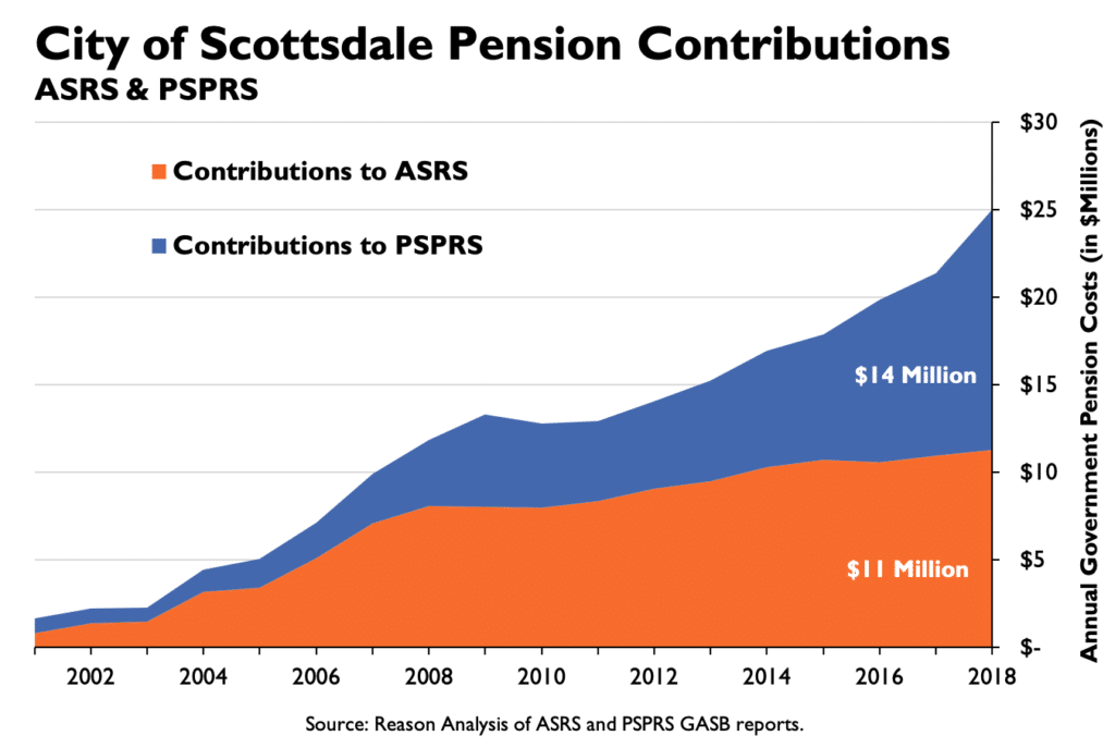 City of Scottsdale Pension Contributions