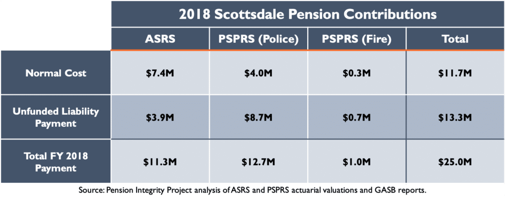 2018 Scottsdale Pension Contributions