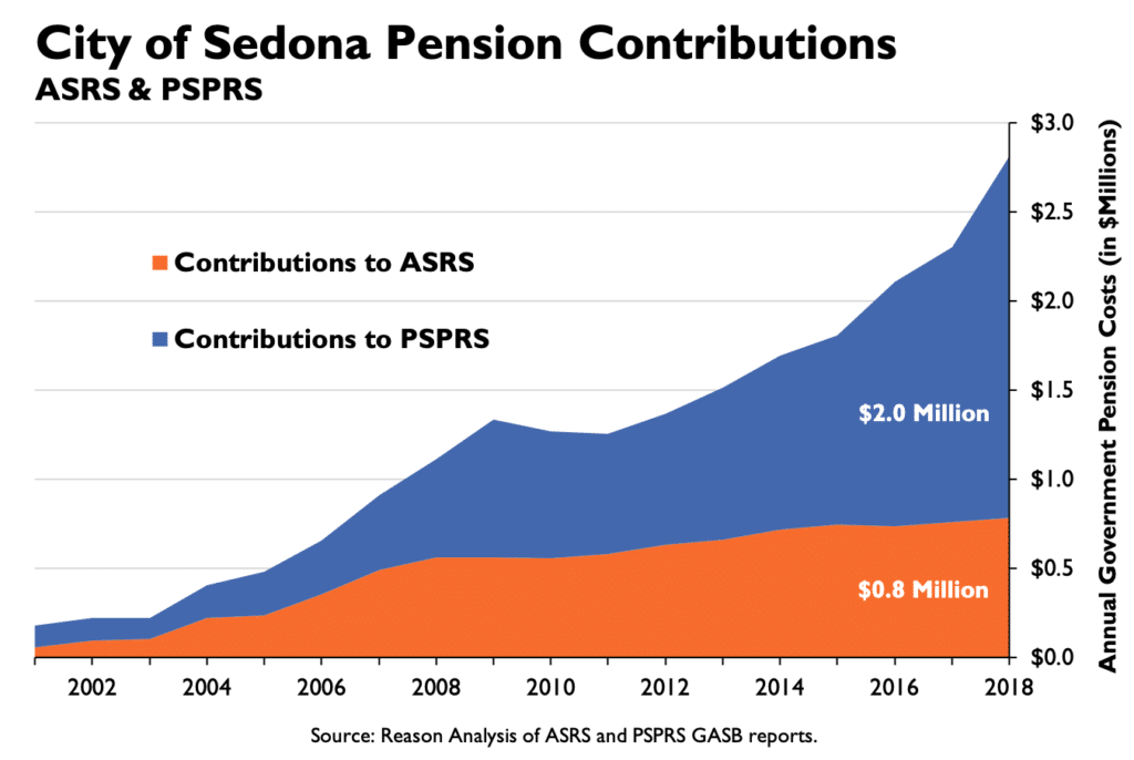 City of Sedona Contributions