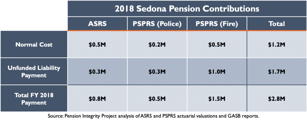 2018 Sedona Pension Contributions