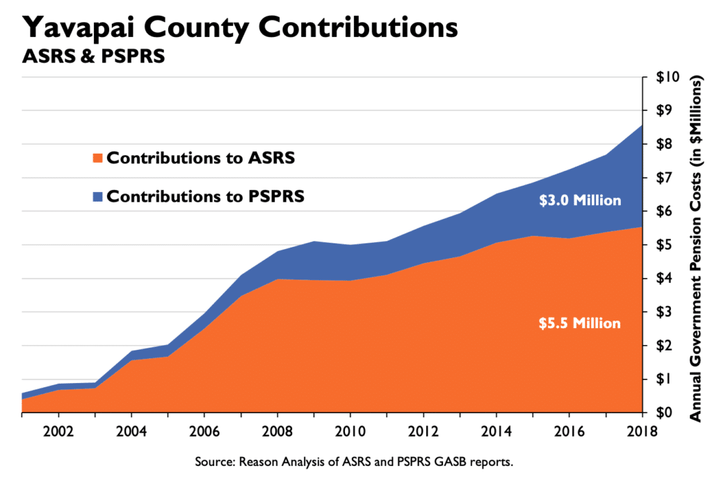 Yavapai County Contributions