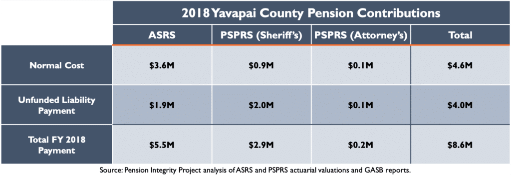 2018 Yavapai County Pension Contributions