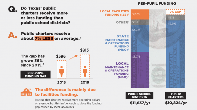 Infographic: Texas Charter Funding Gap