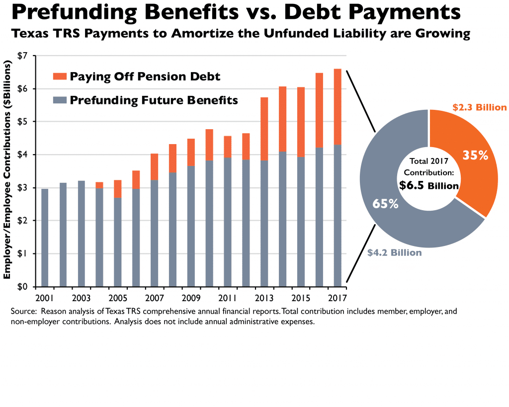 Prefunding Benefits vs Debt Payments: Texas TRS Payments to Amorti the Unfunded Liability Are Growing bar chart