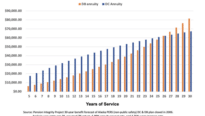 Why defined benefit plans fail the majority of public workers