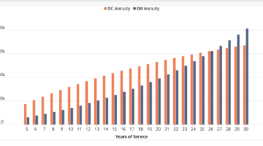 Comparing Alaska’s defined benefit and defined contribution retirement plans