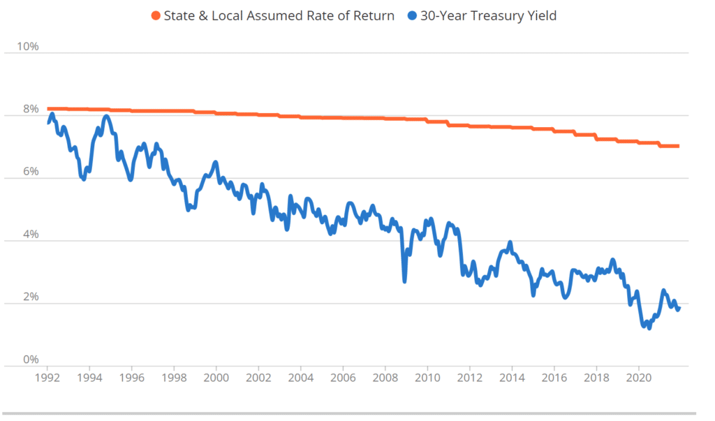 Graph of the Average U.S. Public Pension Plan’s Assumed Investment Return