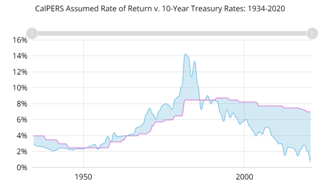 The Surprisingly Risk-Free Origin of Public Pension Investment Return Assumptions