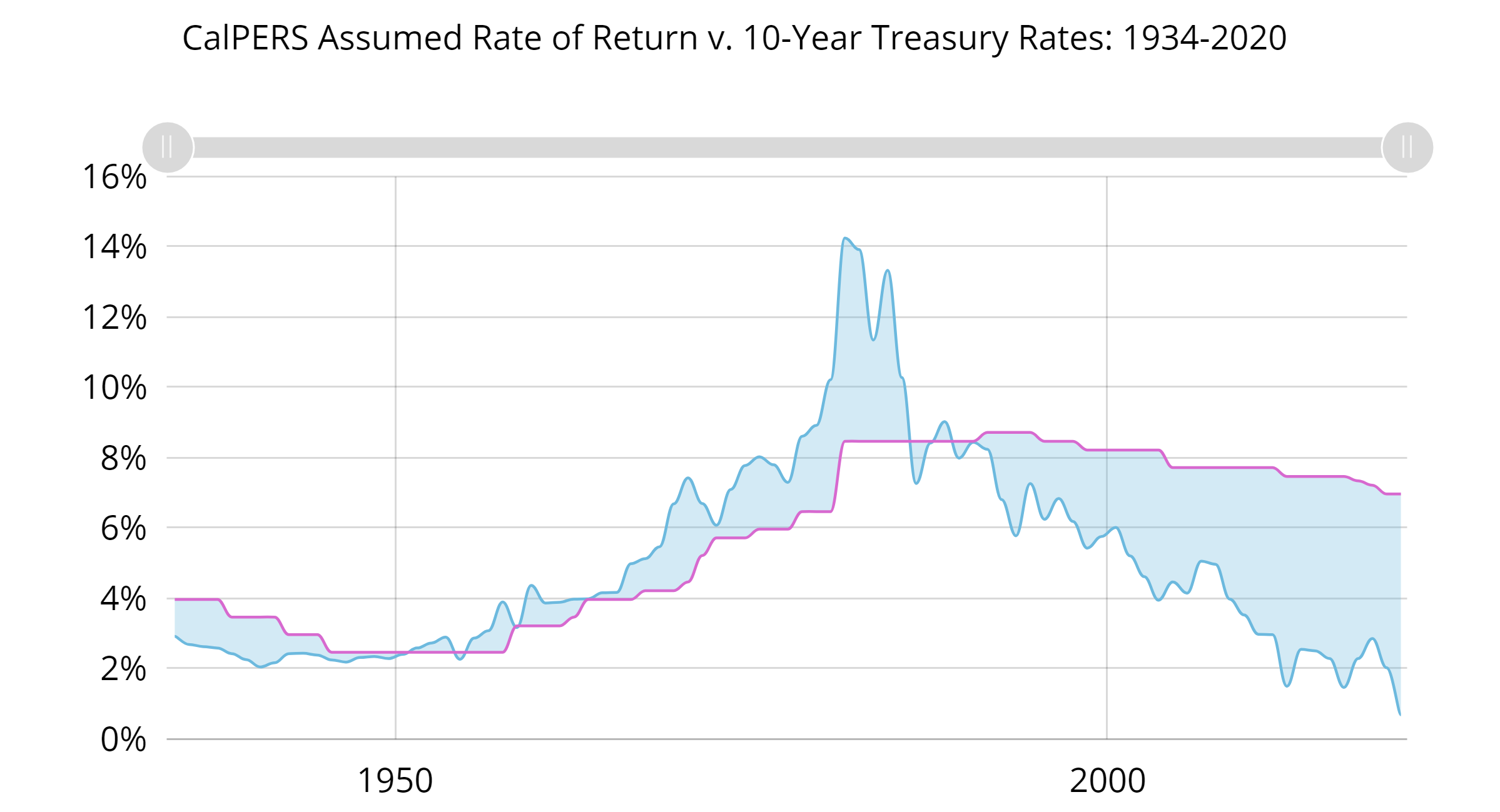 The Surprisingly Risk-Free Origin of Public Pension Investment Return Assumptions