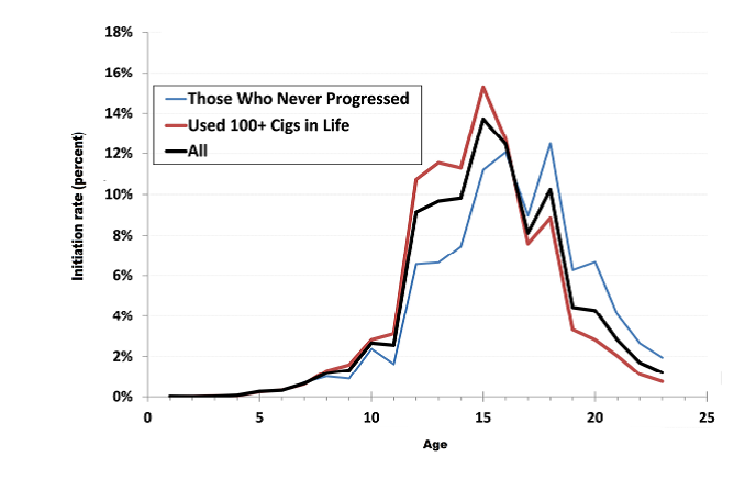 Smoking initiation rate