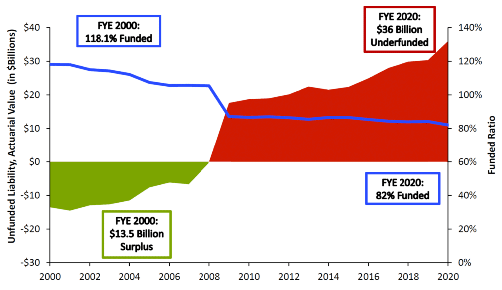 Florida FRS Unfunded Pension Liability Growth