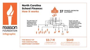 Infographic: How North Carolina School Finance Works