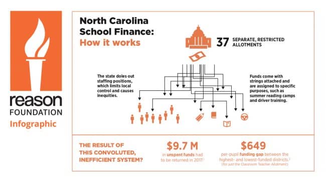 Infographic: How North Carolina School Finance Works