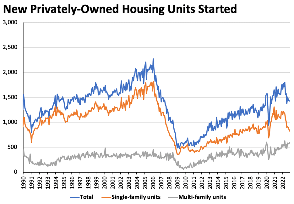 Reason Foundation graph of new private housing starts