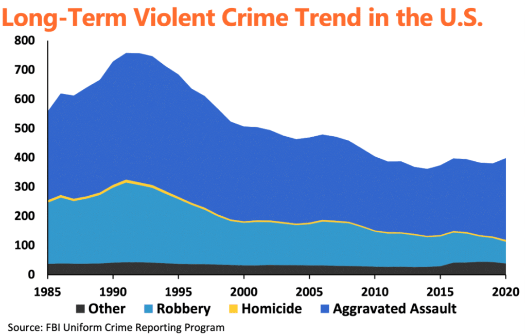 Long-term violent crime data