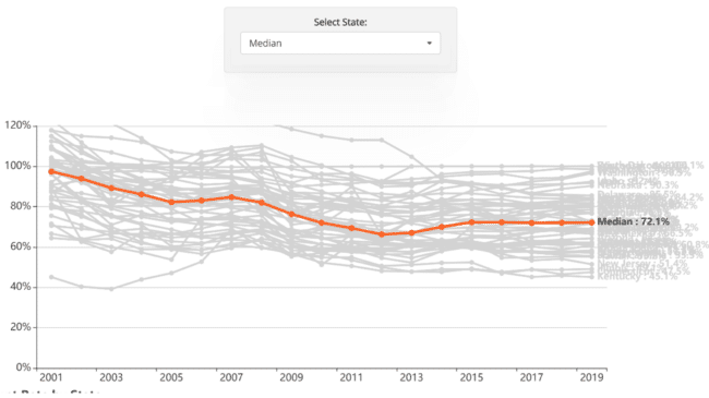 How State Pension Funding Ratios Have Declined Over Time