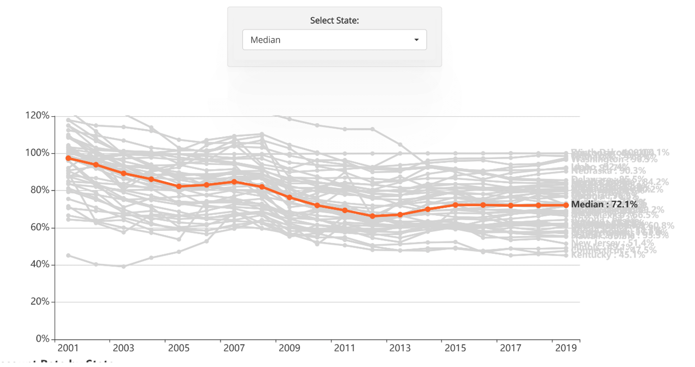 How State Pension Funding Ratios Have Declined Over Time