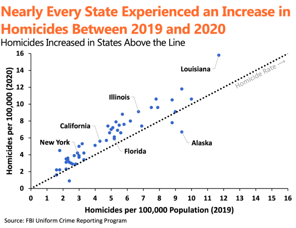 States increase in homicides